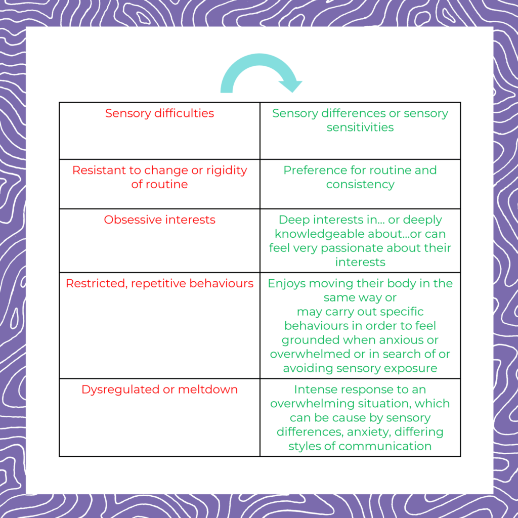 Table to show examples of negative language to neurodiverse language